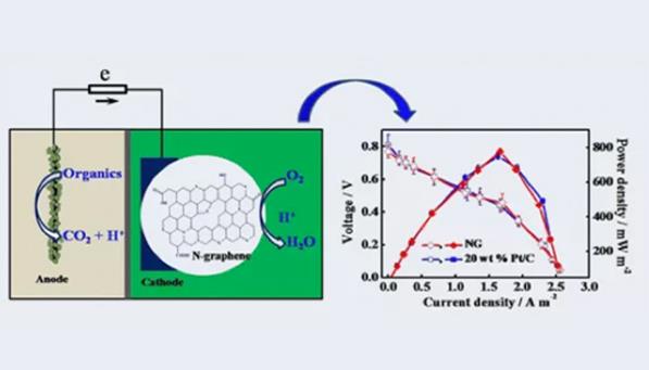Sustainable Energy Recovery in Wastewater Treatment by Microbial Fuel Cells:Stable Power Generation with Nitrogen-doped Graphene Cathode